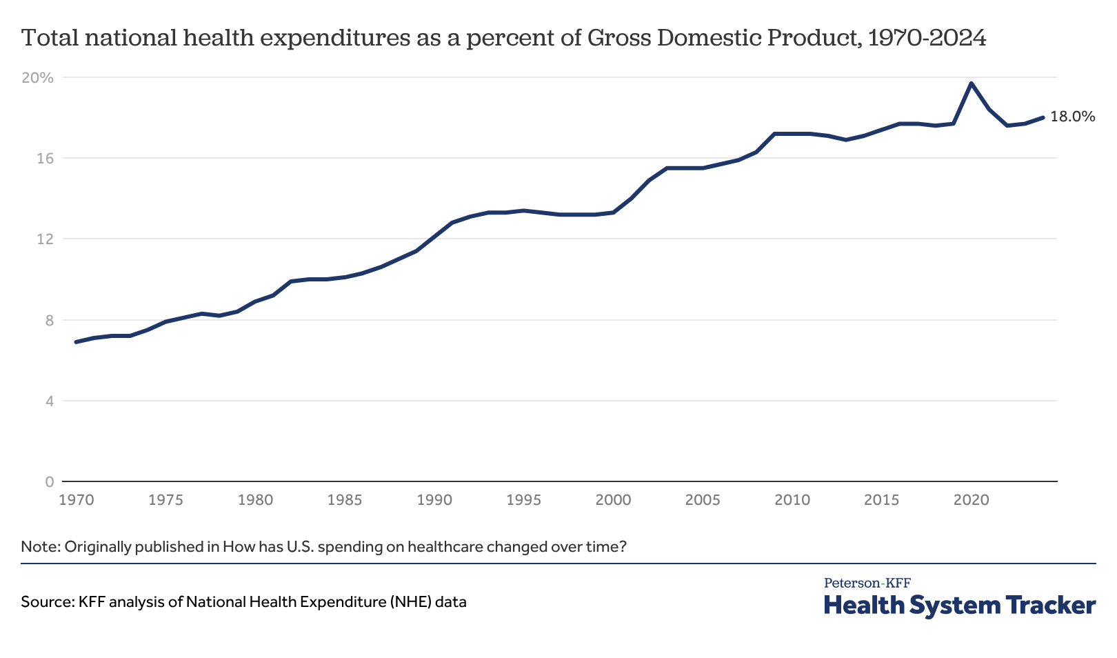 Health Expenditures